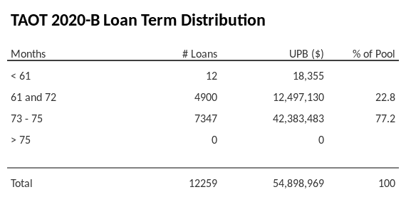 TAOT 2020-B has 77.2% of its pool with a loan term between 73 - 75 months.