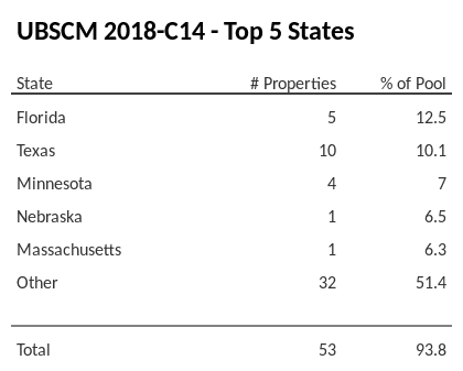 The top 5 states where collateral for UBSCM 2018-C14 reside. UBSCM 2018-C14 has 12.5% of its pool located in the state of Florida.