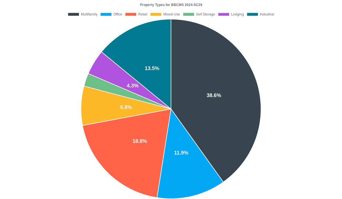 11.9% of the BBCMS 2024-5C29 loans are backed by office collateral.