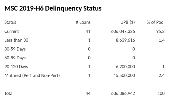 MSC 2019-H6 has 95.2% of its pool in "Current" status.