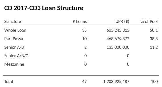 CD 2017-CD3 has 38.8% of its pool as Pari Passu.