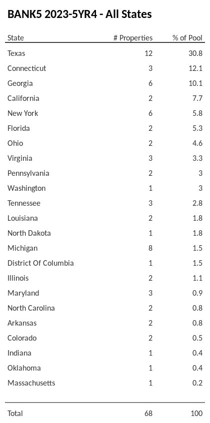 BANK5 2023-5YR4 has 30.8% of its pool located in the state of Texas.