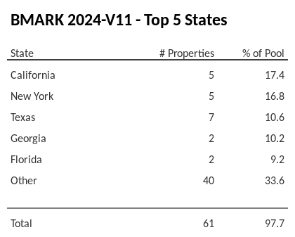 The top 5 states where collateral for BMARK 2024-V11 reside. BMARK 2024-V11 has 17.4% of its pool located in the state of California.