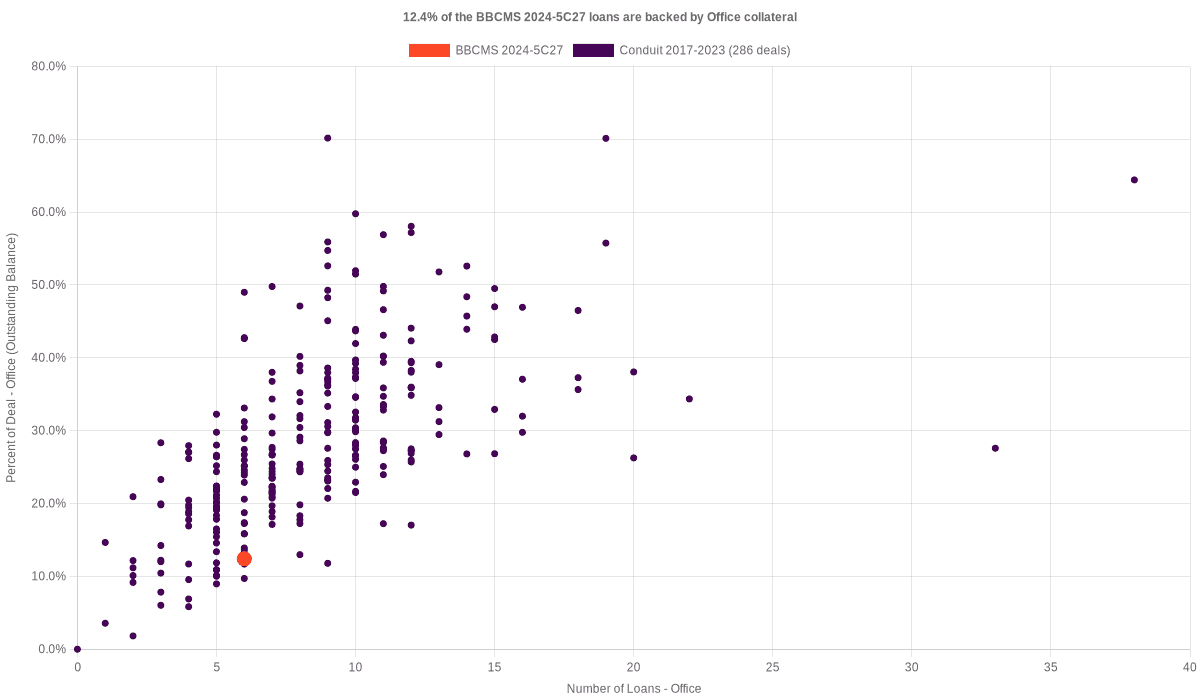 12.4% of the BBCMS 2024-5C27 loans are backed by office collateral