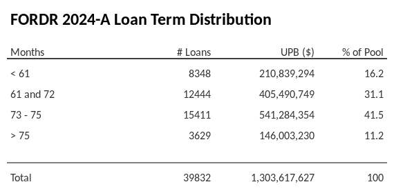 FORDR 2024-A has 41.7% of its pool with a loan term between 73 - 75 months.