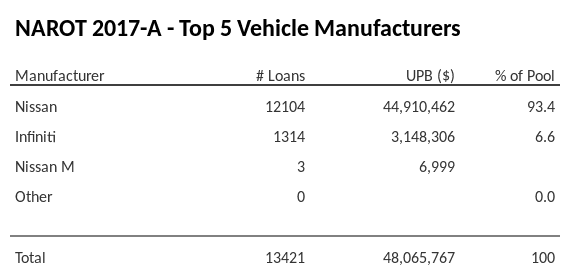 The top 5 vehicle manufacturers in the collateral pool for NAROT 2017-A. NAROT 2017-A has 93.4% of its pool in Nissan automobiles.