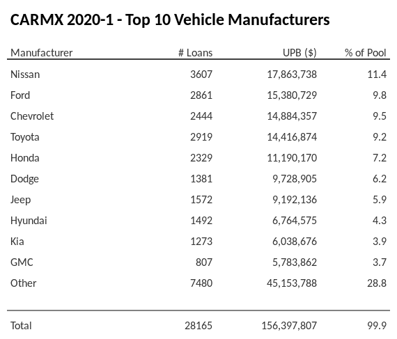 The top 10 vehicle manufacturers in the collateral pool for CARMX 2020-1. CARMX 2020-1 has 11.4% of its pool in Nissan automobiles.