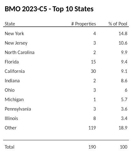 The top 10 states where collateral for BMO 2023-C5 reside. BMO 2023-C5 has 14.8% of its pool located in the state of New York.