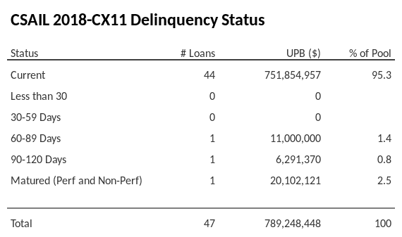 CSAIL 2018-CX11 has 95.3% of its pool in "Current" status.