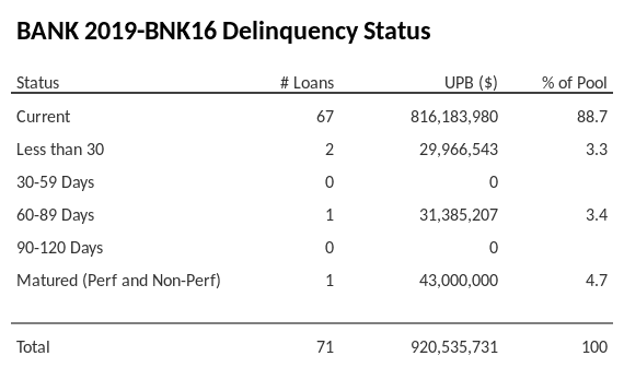 BANK 2019-BNK16 has 88.7% of its pool in "Current" status.