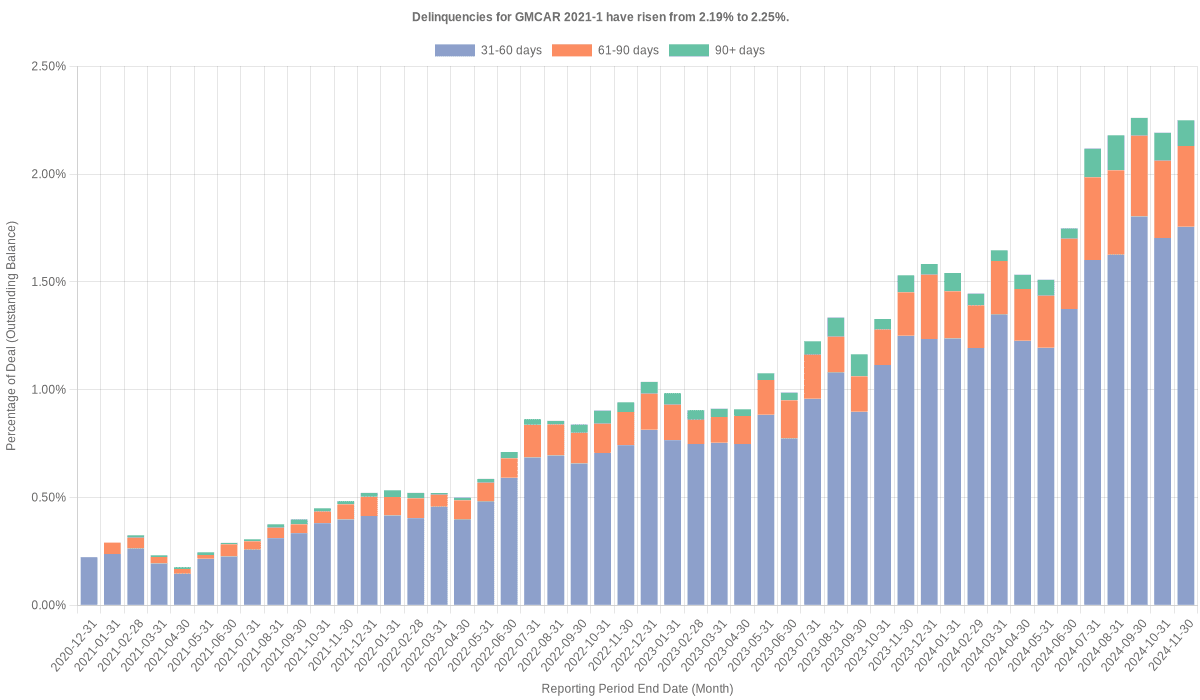 Delinquencies for GMFC 2021-1 have risen from 2.19% to 2.25%.