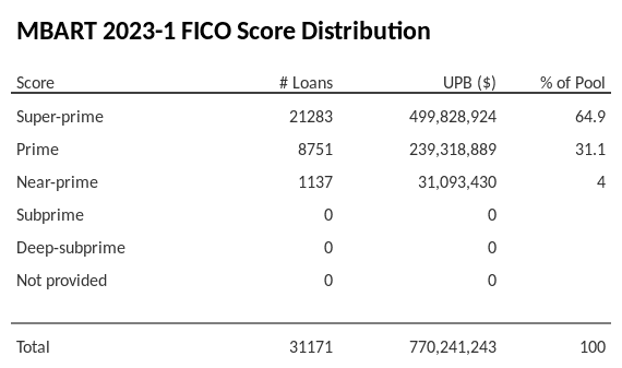 MBART 2023-1 has 64.9% of its pool with Super-prime FICO scores.