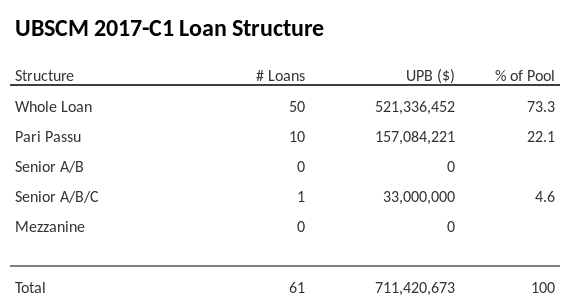 UBSCM 2017-C1 has 22.1% of its pool as Pari Passu.