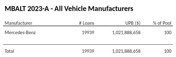 MBALT 2023-A has 100% of its pool in Mercedes-Benz automobiles.