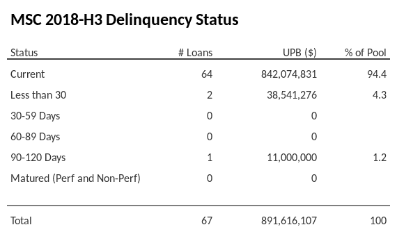 MSC 2018-H3 has 94.4% of its pool in "Current" status.