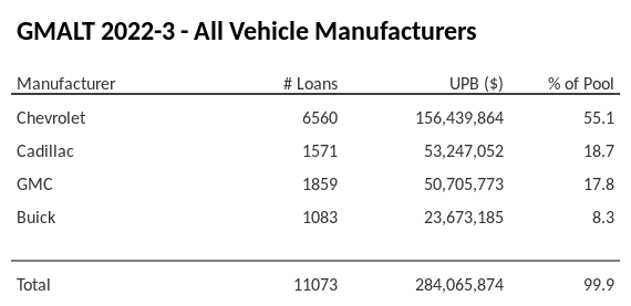 GMALT 2022-3 has 55.1% of its pool in Chevrolet automobiles.