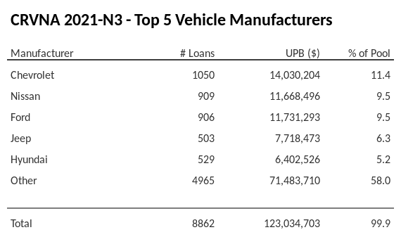 The top 5 vehicle manufacturers in the collateral pool for CRVNA 2021-N3. CRVNA 2021-N3 has 11.4% of its pool in Chevrolet automobiles.