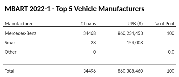 The top 5 vehicle manufacturers in the collateral pool for MBART 2022-1. MBART 2022-1 has 100% of its pool in Mercedes-Benz automobiles.