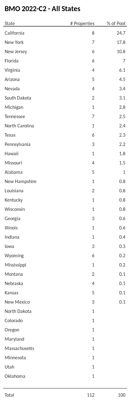 BMO 2022-C2 has 24.7% of its pool located in the state of California.