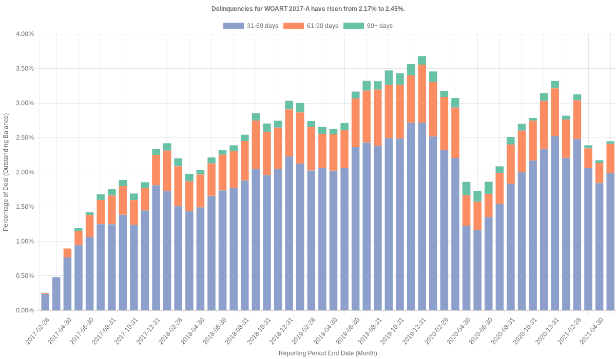 Delinquencies for World Omni 2017-A have risen from 2.17% to 2.45%.