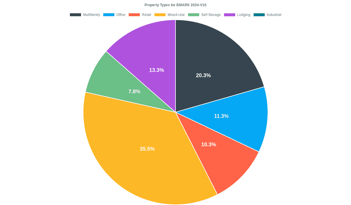 11.3% of the BMARK 2024-V10 loans are backed by office collateral.