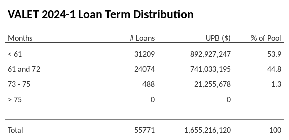 VALET 2024-1 has 53.9% of its pool with a loan term < 61 months.