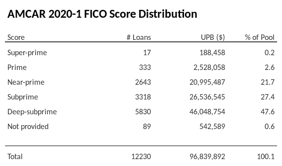 AMCAR 2020-1 has 47.6% of its pool with Deep-subprime FICO scores.