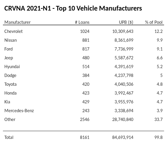 The top 10 vehicle manufacturers in the collateral pool for CRVNA 2021-N1. CRVNA 2021-N1 has 12.2% of its pool in Chevrolet automobiles.