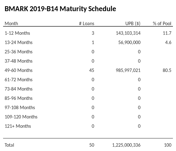 BMARK 2019-B14 has 80.5% of its pool maturing in 49-60 Months.