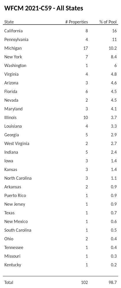 WFCM 2021-C59 has 16% of its pool located in the state of California.