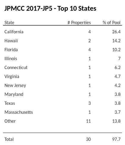 The top 10 states where collateral for JPMCC 2017-JP5 reside. JPMCC 2017-JP5 has 26.4% of its pool located in the state of California.