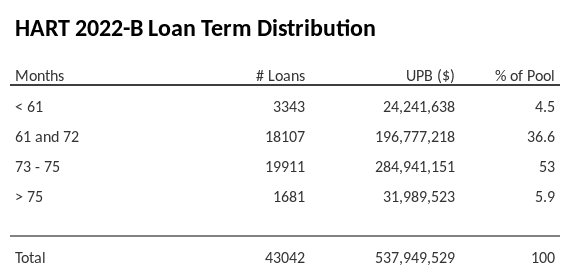 HART 2022-B has 53% of its pool with a loan term between 73 - 75 months.