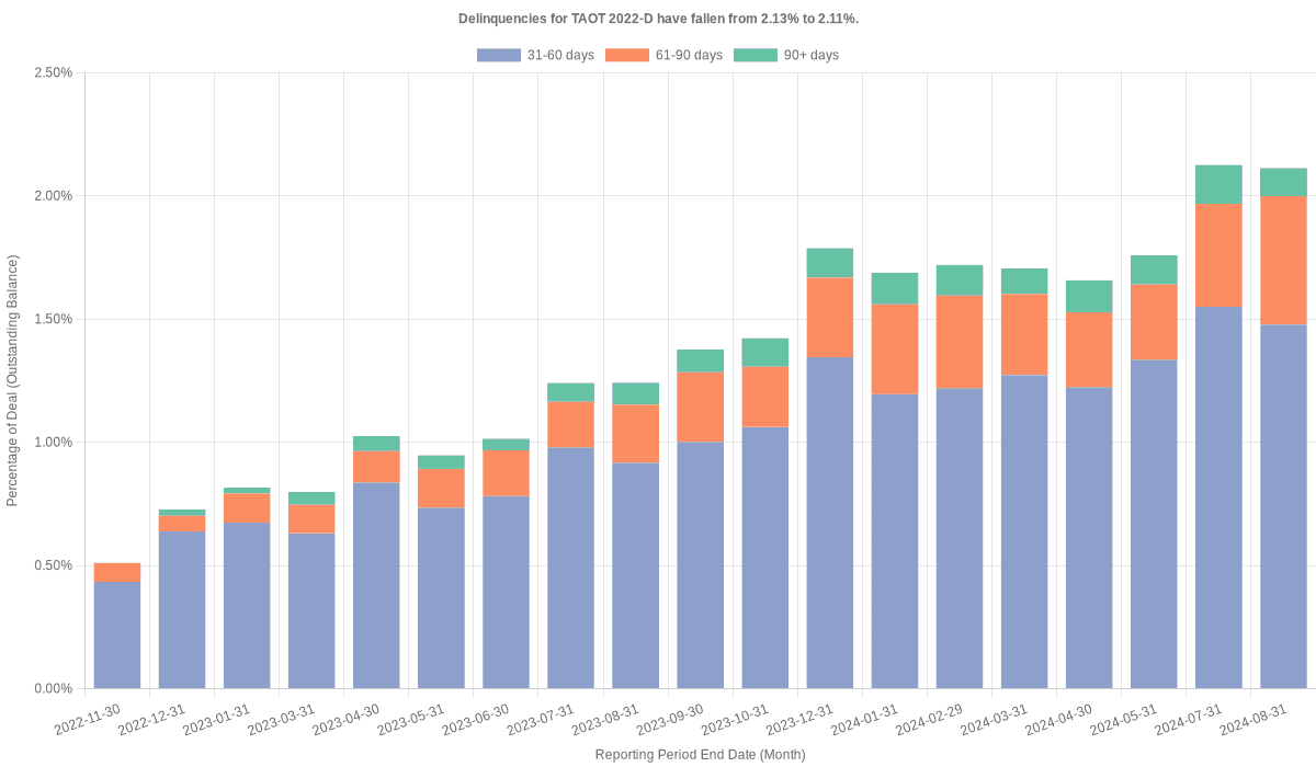 Delinquencies for Toyota 2022-D  remain at 2.03%.