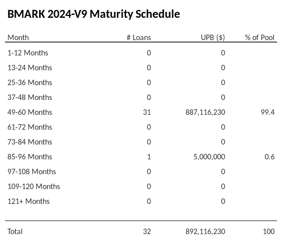 BMARK 2024-V9 has 99.4% of its pool maturing in 49-60 Months.