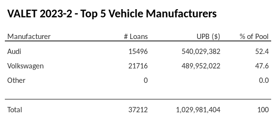 The top 5 vehicle manufacturers in the collateral pool for VALET 2023-2. VALET 2023-2 has 52.4% of its pool in Audi automobiles.