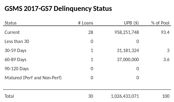 GSMS 2017-GS7 has 93.4% of its pool in "Current" status.