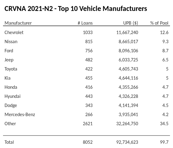 The top 10 vehicle manufacturers in the collateral pool for CRVNA 2021-N2. CRVNA 2021-N2 has 12.5% of its pool in Chevrolet automobiles.