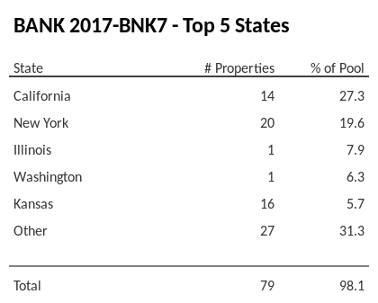 The top 5 states where collateral for BANK 2017-BNK7 reside. BANK 2017-BNK7 has 27.3% of its pool located in the state of California.