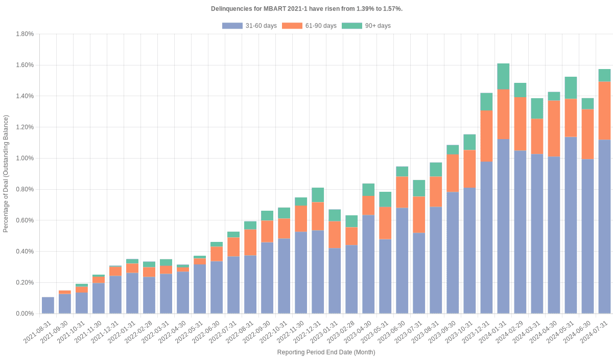 Delinquencies for Mercedes-Benz 2021-1 have risen from 1.39% to 1.57%.