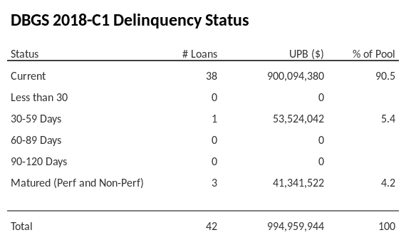 DBGS 2018-C1 has 90.5% of its pool in "Current" status.