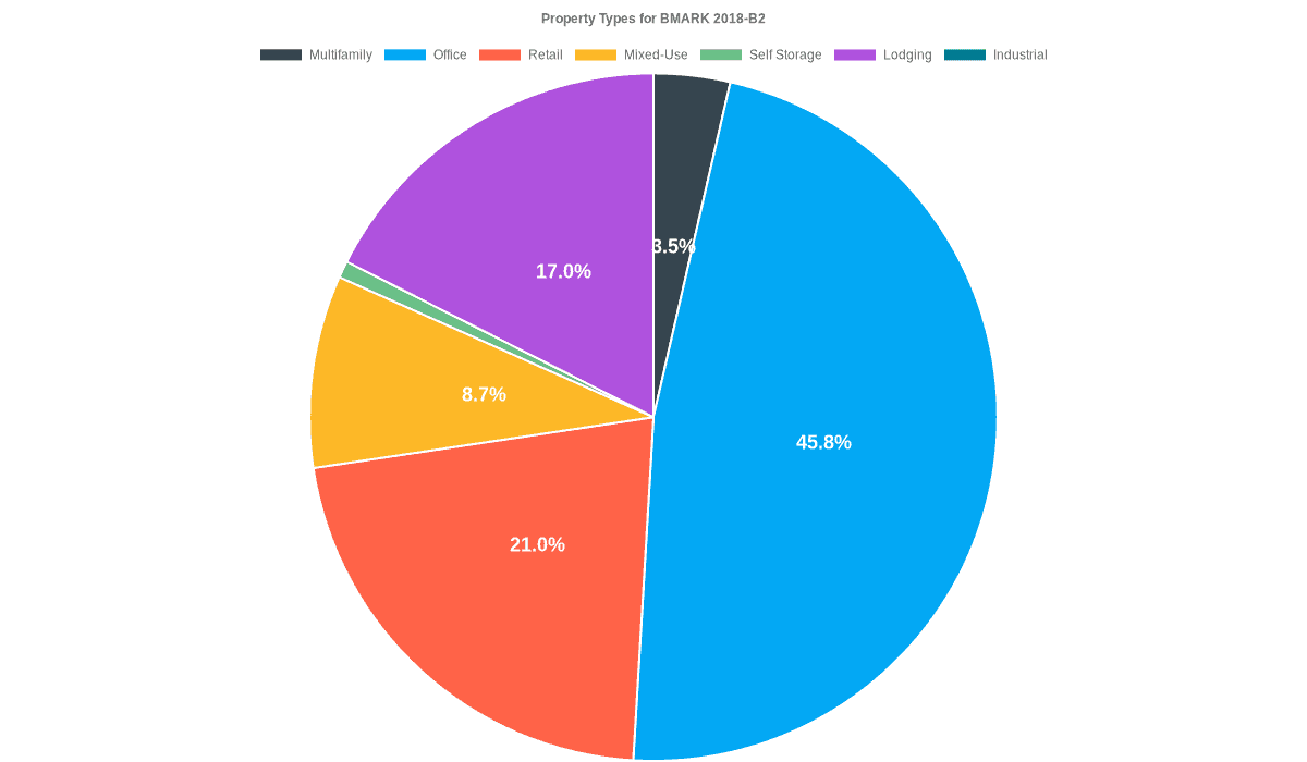 45.8% of the BMARK 2018-B2 loans are backed by office collateral.