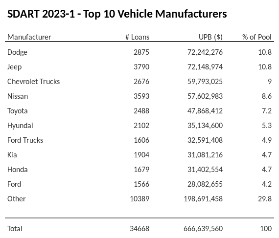 The top 10 vehicle manufacturers in the collateral pool for SDART 2023-1. SDART 2023-1 has 10.8% of its pool in Jeep automobiles.