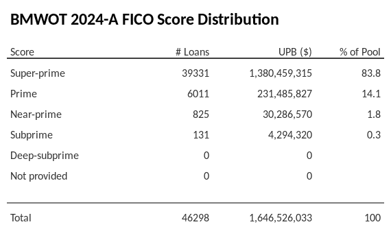 BMWOT 2024-A has 83.7% of its pool with Super-prime FICO scores.