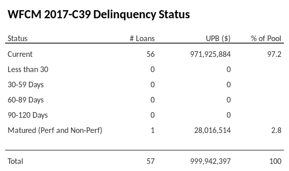 WFCM 2017-C39 has 97.2% of its pool in "Current" status.