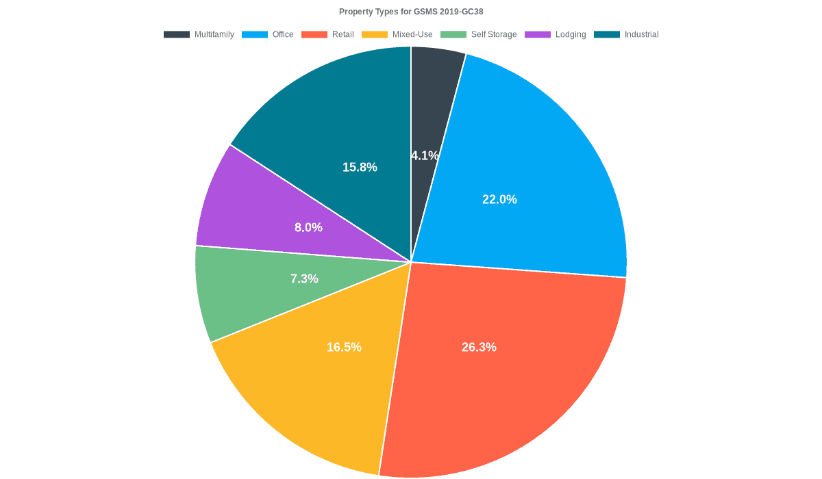 22.0% of the GSMS 2019-GC38 loans are backed by office collateral.