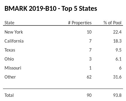 The top 5 states where collateral for BMARK 2019-B10 reside. BMARK 2019-B10 has 22.4% of its pool located in the state of New York.