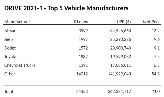 The top 5 vehicle manufacturers in the collateral pool for DRIVE 2021-1. DRIVE 2021-1 has 13.2% of its pool in Nissan automobiles.