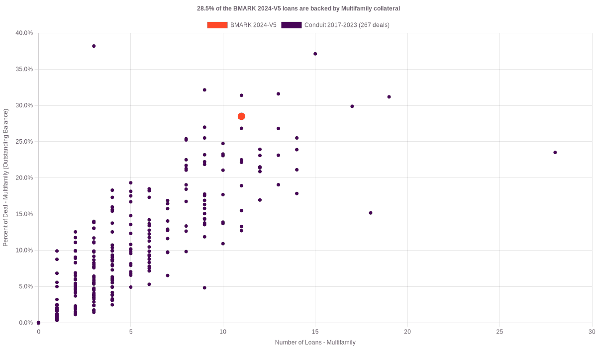 27.9% of the BMARK 2024-V5 loans are backed by multifamily collateral