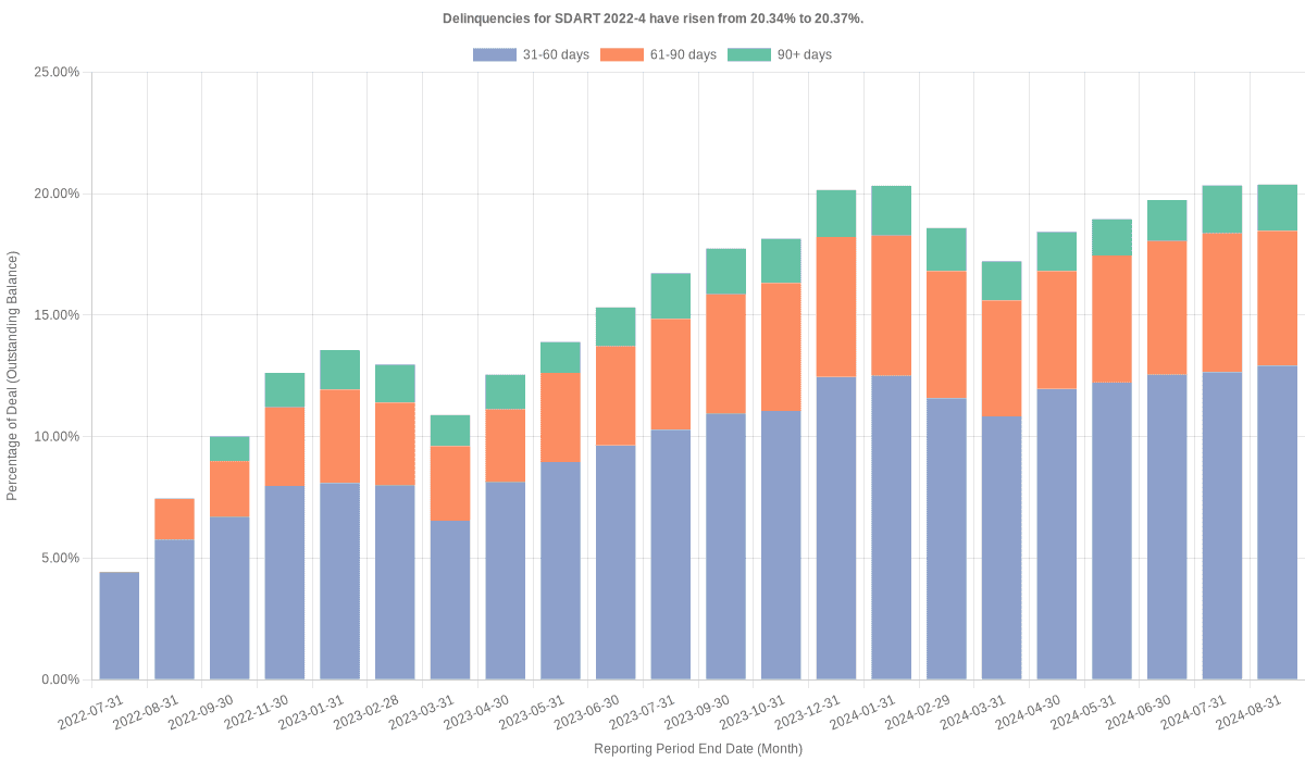 Delinquencies for Santander Drive 2022-4 have risen from 20.34% to 20.37%.