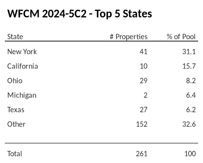 The top 5 states where collateral for WFCM 2024-5C2 reside. WFCM 2024-5C2 has 31.1% of its pool located in the state of New York.